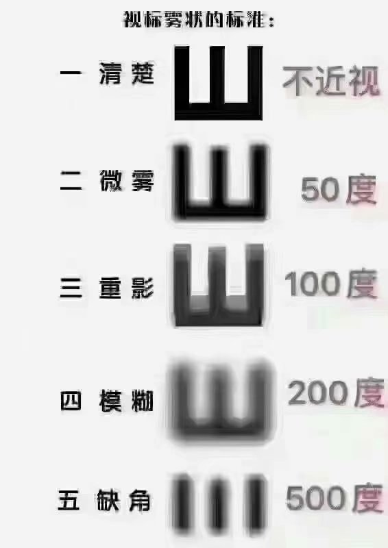 近視是怎么被耽誤的？